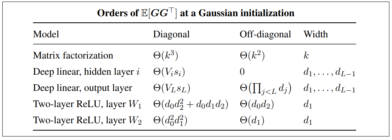 How Does Orthogonalization Adapt to the Neural-Network Hessian Structure?