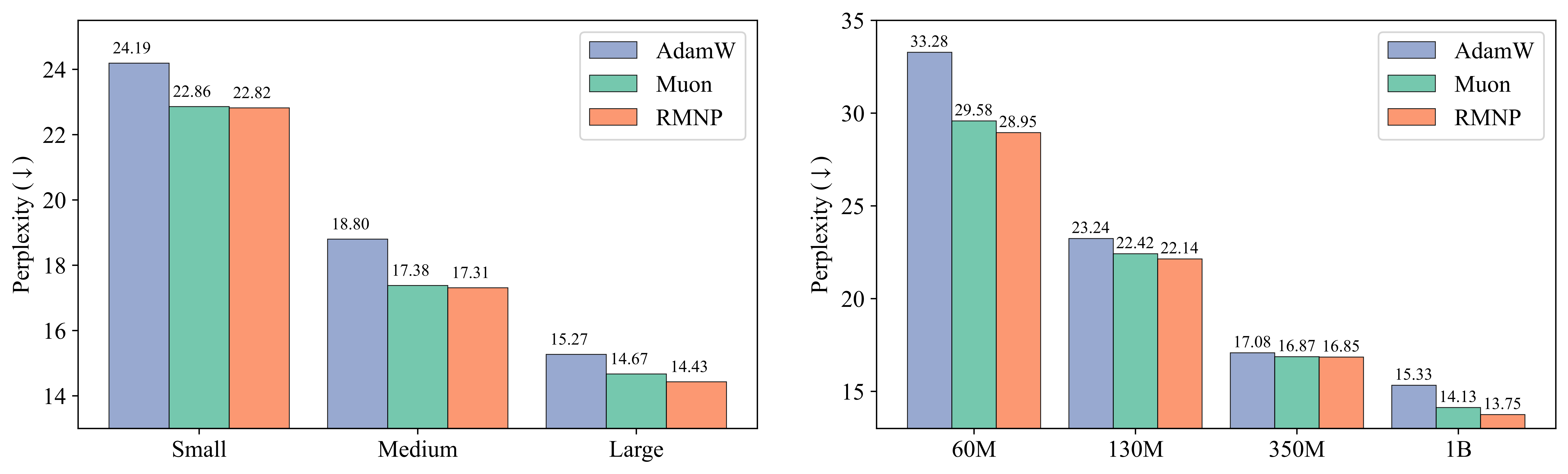 GPT-2 and LLaMA results for RMNP and Muon.