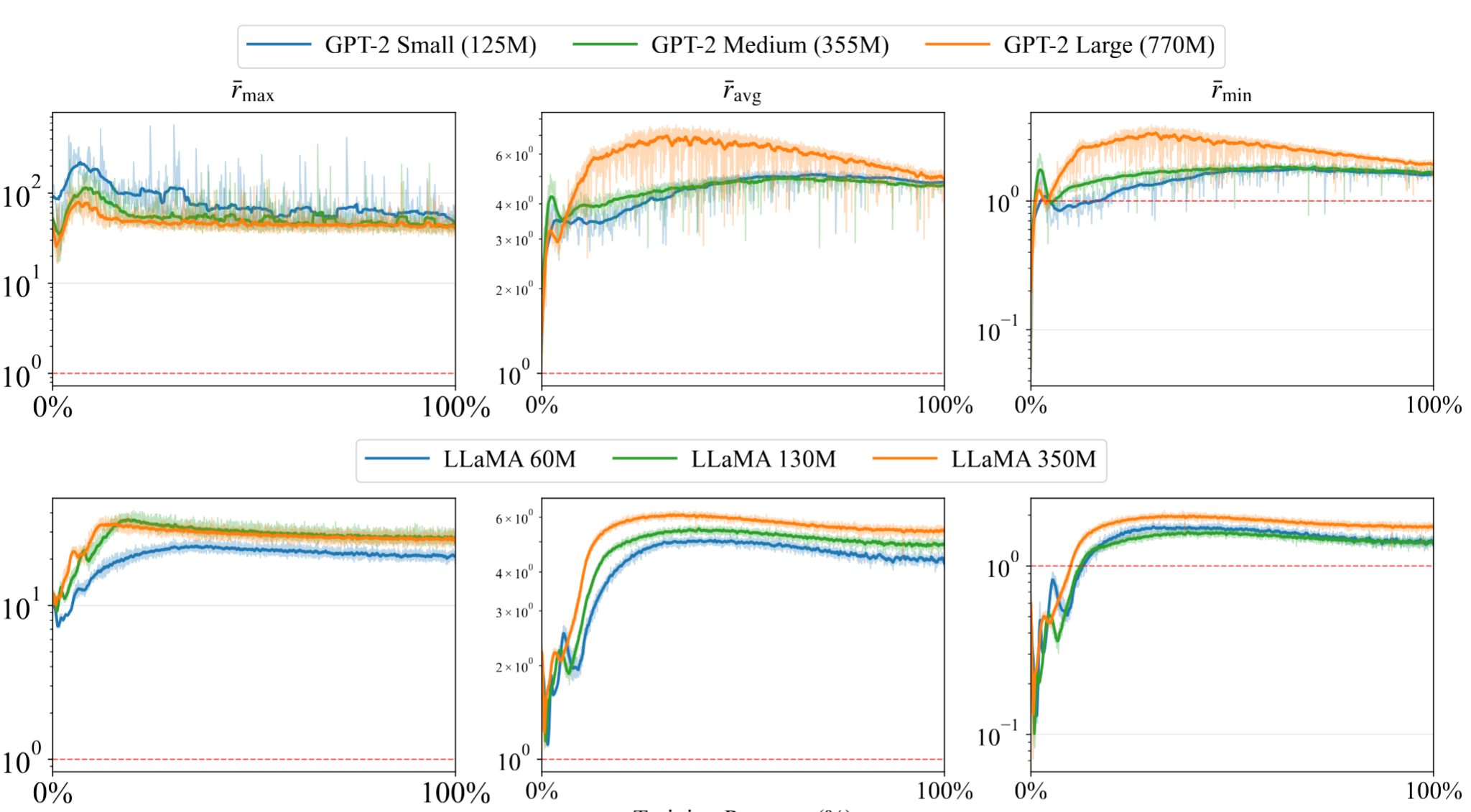 Global diagonal dominance ratios across training for GPT-2 and LLaMA.