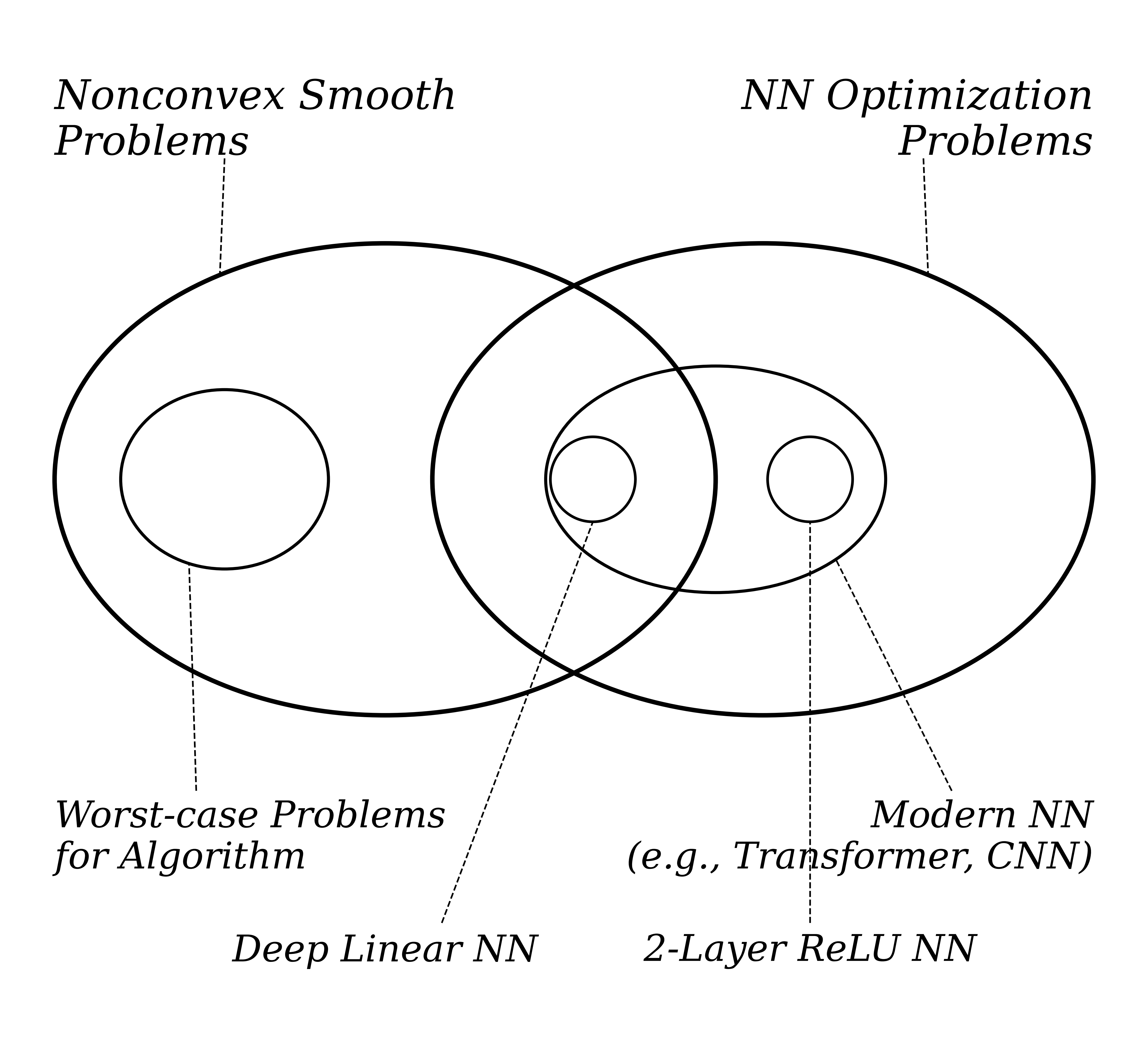Modern NN optimization problems (e.g., Transformer, CNN) sit inside the broader class of nonconvex smooth problems, but they live far from the worst-case instances. Classical theory bounds the worst case (left small ellipse). Real NN problems (right small ellipses) inherit additional structure that worst-case analysis does not see.