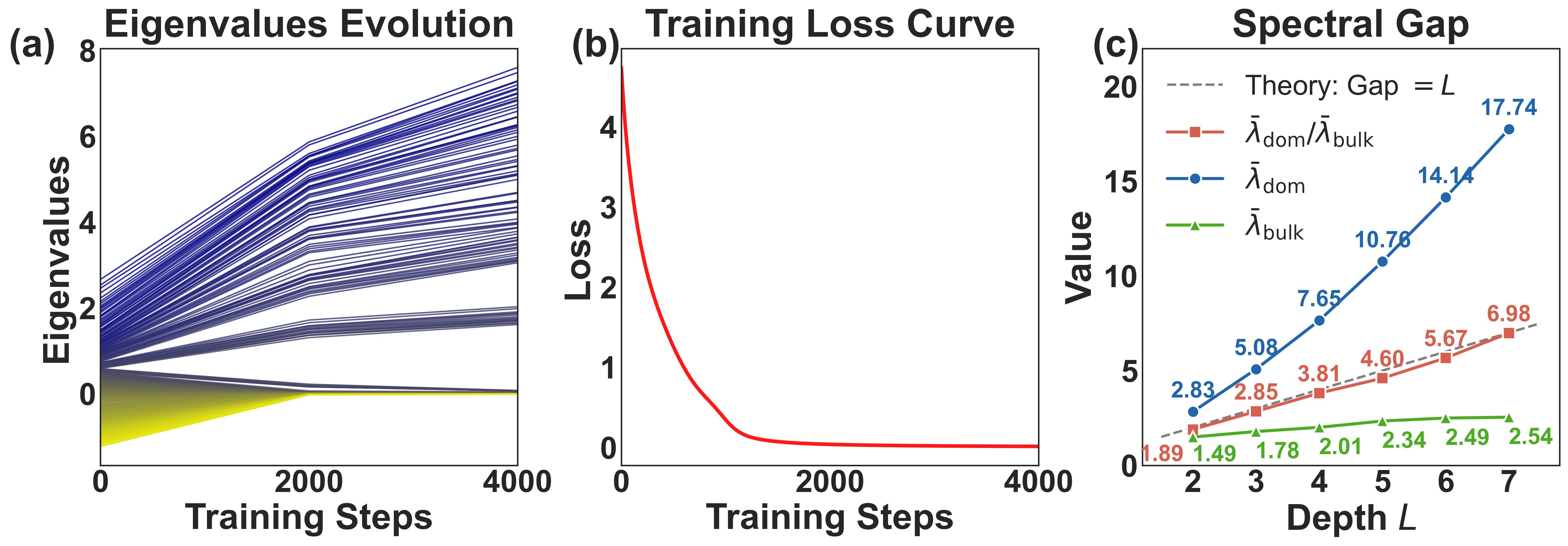 Depth, Not Data: An Analysis of Hessian Spectral Bifurcation