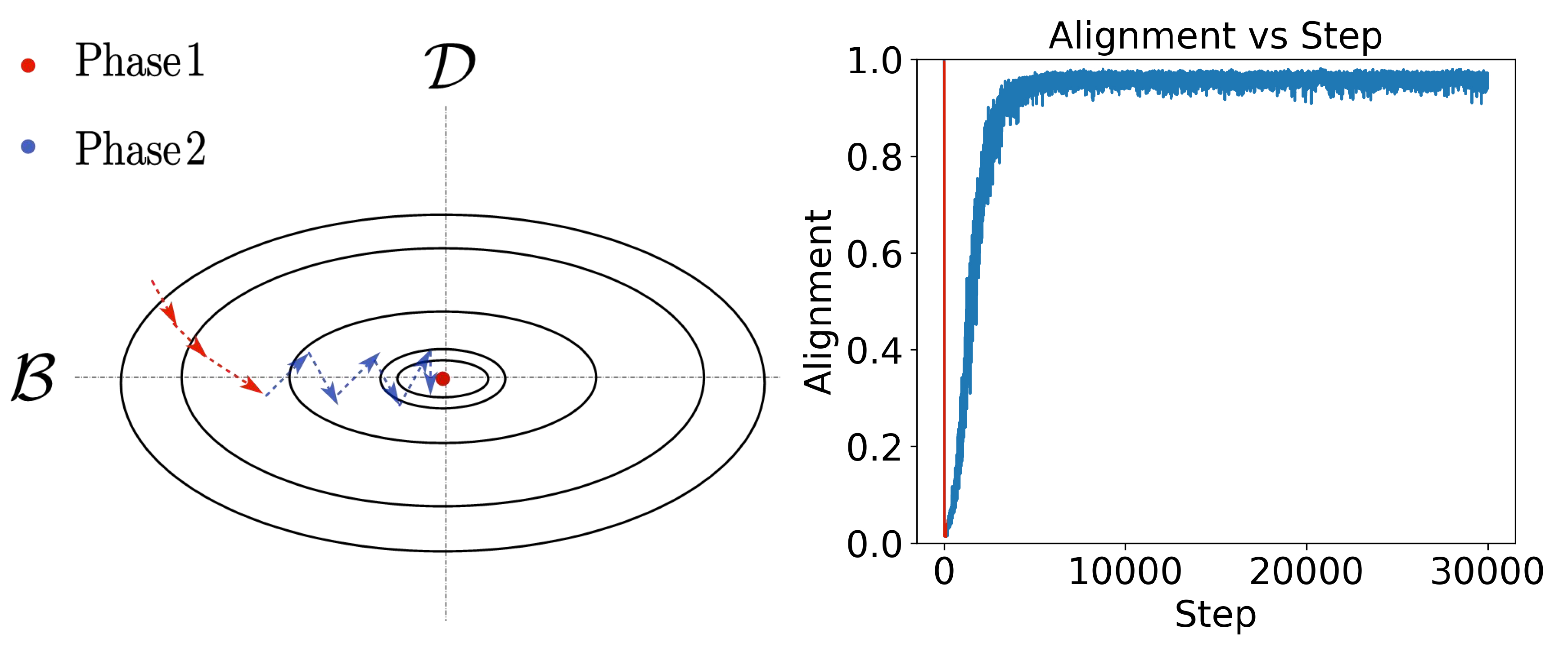 Suspicious Alignment of SGD